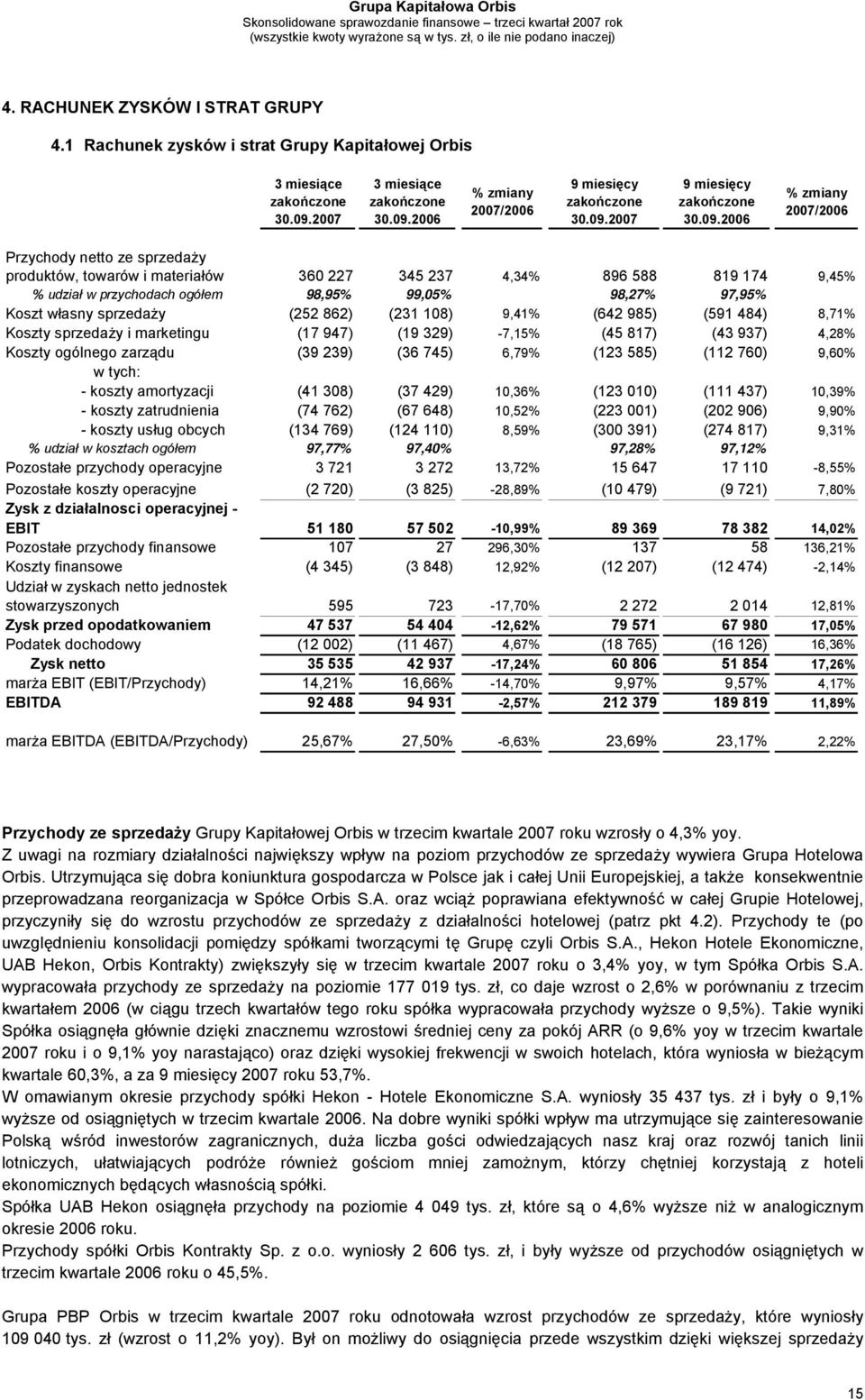 udział w przychodach ogółem 98,95% 99,05% 98,27% 97,95% Koszt własny sprzedaży (252 862) (231 108) 9,41% (642 985) (591 484) 8,71% Koszty sprzedaży i marketingu (17 947) (19 329) -7,15% (45 817) (43