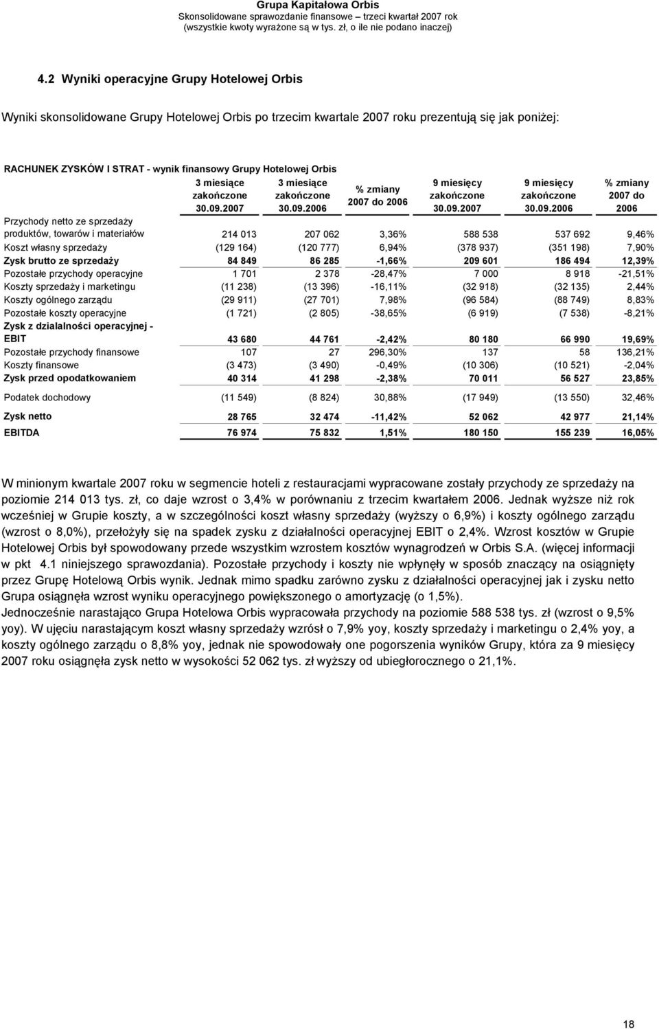 (120 777) 6,94% (378 937) (351 198) 7,90% Zysk brutto ze sprzedaży 84 849 86 285-1,66% 209 601 186 494 12,39% Pozostałe przychody operacyjne 1 701 2 378-28,47% 7 000 8 918-21,51% Koszty sprzedaży i