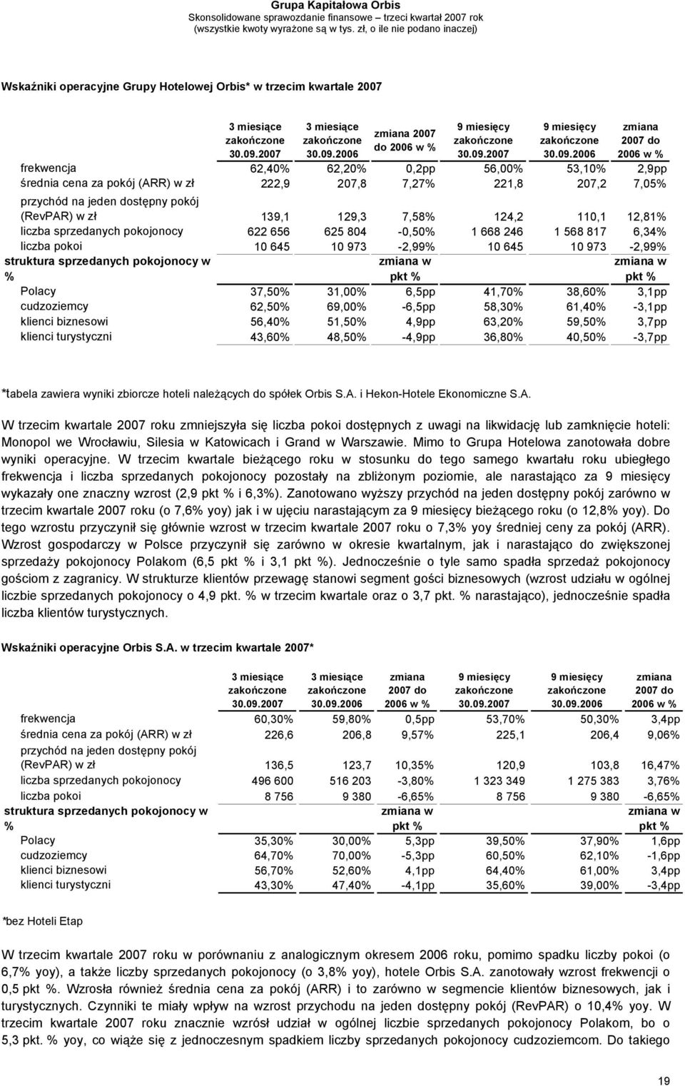 liczba pokoi 10 645 10 973-2,99% 10 645 10 973-2,99% struktura sprzedanych pokojonocy w % zmiana w pkt % zmiana w pkt % Polacy 37,50% 31,00% 6,5pp 41,70% 38,60% 3,1pp cudzoziemcy 62,50% 69,00% -6,5pp