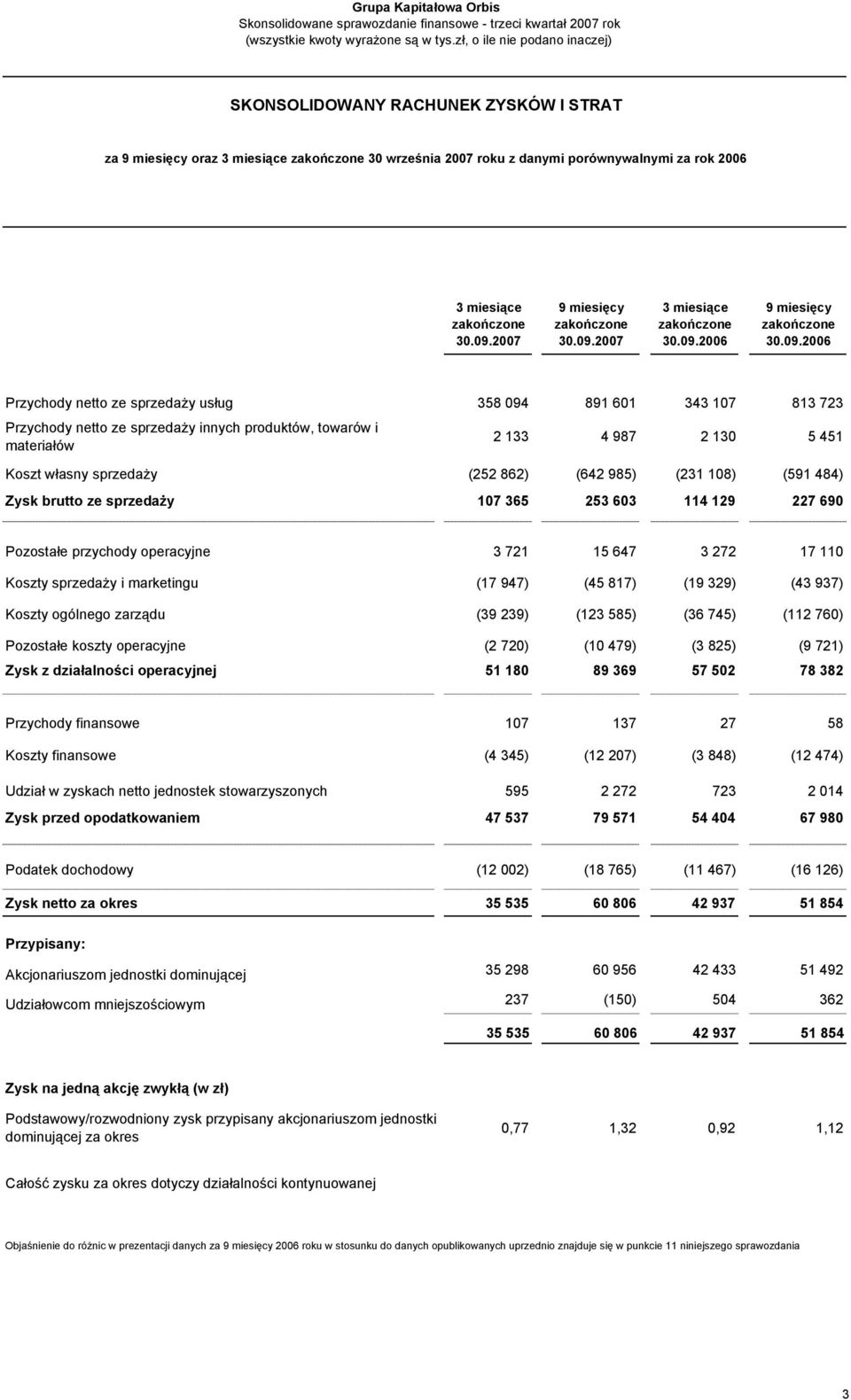 723 Przychody netto ze sprzedaży innych produktów, towarów i materiałów 2 133 4 987 2 130 5 451 Koszt własny sprzedaży (252 862) (642 985) (231 108) (591 484) Zysk brutto ze sprzedaży 107 365 253 603