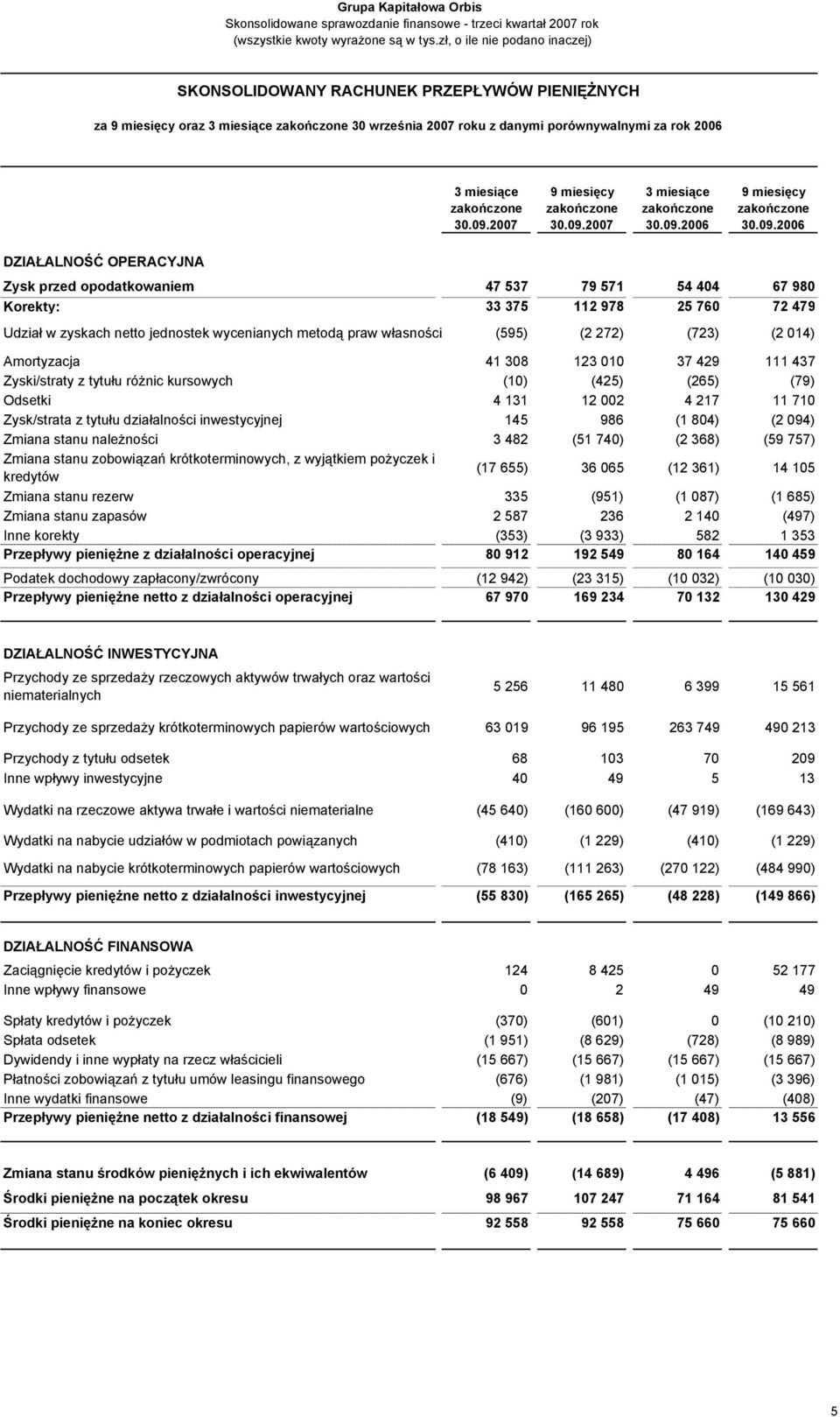 79 571 54 404 67 980 Korekty: 33 375 112 978 25 760 72 479 Udział w zyskach netto jednostek wycenianych metodą praw własności (595) (2 272) (723) (2 014) Amortyzacja 41 308 123 010 37 429 111 437