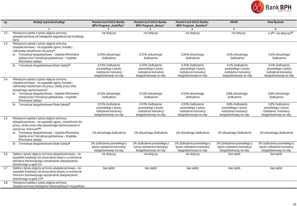 3 Miesięczna opłata z tytułu objęcia ochroną ubezpieczeniową na wypadek zgonu, trwałej i całkowitej niezdolności do pracy 4 : (Minimalne Spłaty) 0,35% aktualnego 0,35% aktualnego 0,35% aktualnego