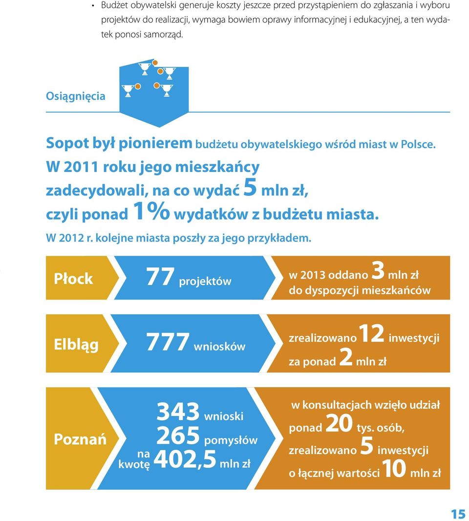 W 2011 roku jego mieszkańcy zadecydowali, na co wydać 5 mln zł, czyli ponad 1% wydatków z budżetu miasta. W 2012 r. kolejne miasta poszły za jego przykładem.