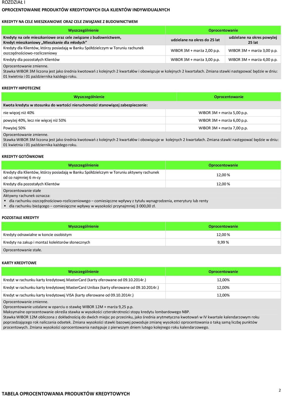 2,00 p.p. udzielane na okres powyżej 25 lat 3,00 p.p. Kredyty dla pozostałych Klientów 3,00 p.p. 4,00 p.p. zmienne.