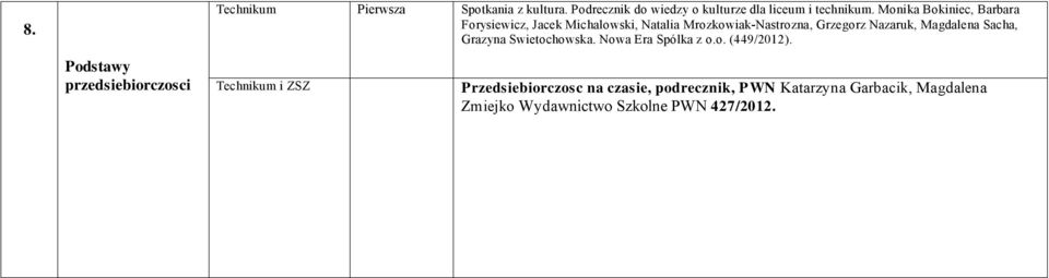 Nazaruk, Magdalena Sacha, Grazyna Swietochowska. Nowa Era Spólka z o.o. (449/2012).