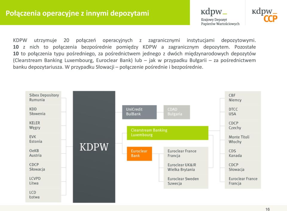 Pozostałe 10 to połączenia typu pośredniego, za pośrednictwem jednego z dwóch międzynarodowych depozytów (Clearstream