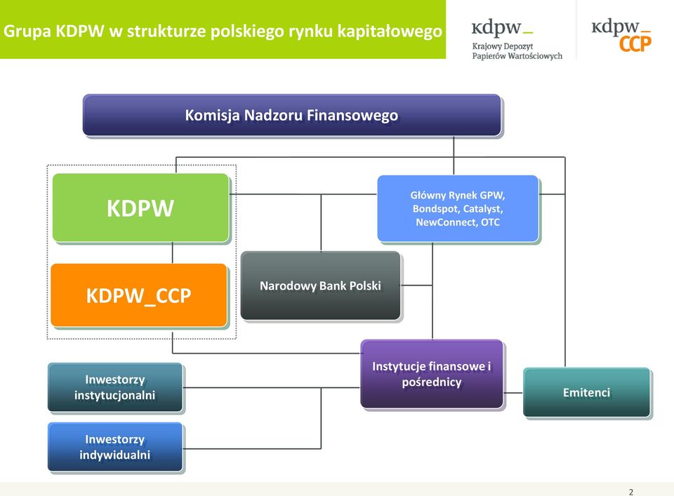NewConnect, OTC KDPW_CCP Narodowy Bank Polski Inwestorzy