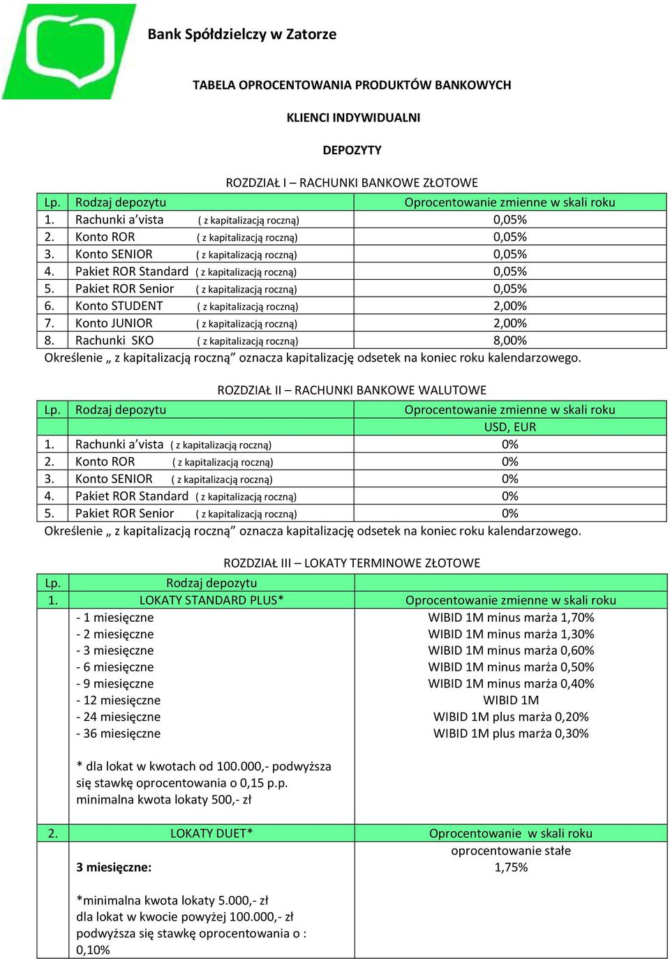 Pakiet ROR Senior ( z kapitalizacją roczną) 0,05% 6. Konto STUDENT ( z kapitalizacją roczną) 2,00% 7. Konto JUNIOR ( z kapitalizacją roczną) 2,00% 8.