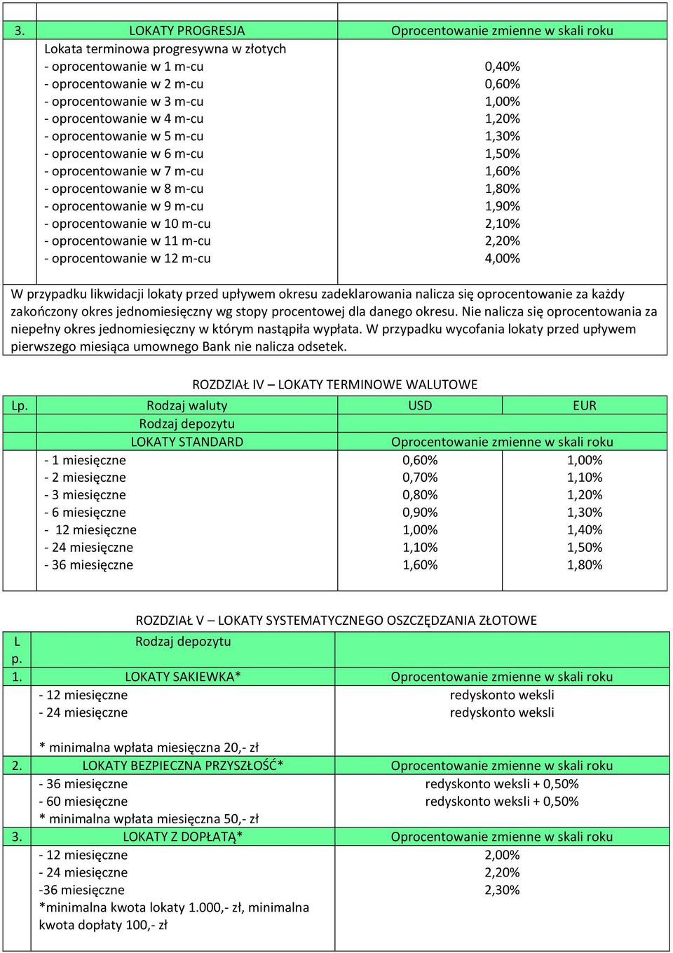 1,30% 1,50% 1,60% 1,90% 2,10% 2,20% 4,00% W przypadku likwidacji lokaty przed upływem okresu zadeklarowania nalicza się oprocentowanie za każdy zakończony okres jednomiesięczny wg stopy procentowej