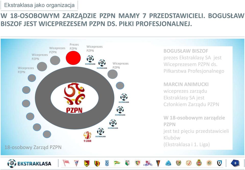 Wiceprezes PZPN Wiceprezes PZPN Wiceprezes PZPN Prezes PZPN Wiceprezes PZPN Wiceprezes PZPN BOGUSŁAW BISZOF prezes Ekstraklasy SA