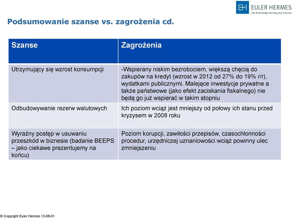 od 27% do 19% r/r), wydatkami publicznymi.