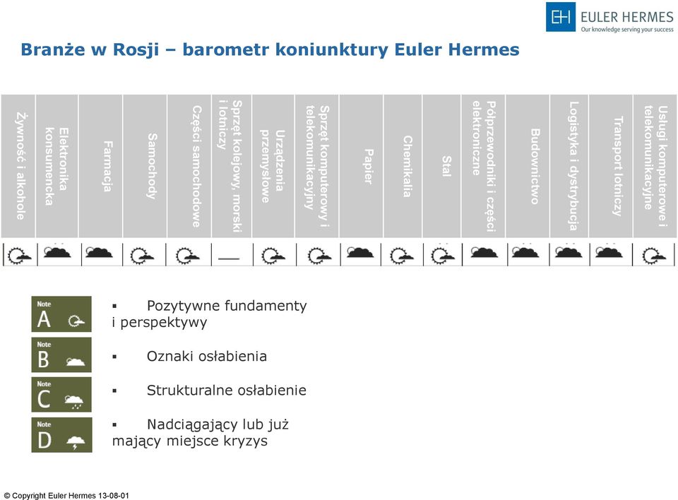 Urządzenia przemysłowe Sprzęt kolejowy, morski i lotniczy Części samochodowe Samochody Farmacja Elektronika konsumencka