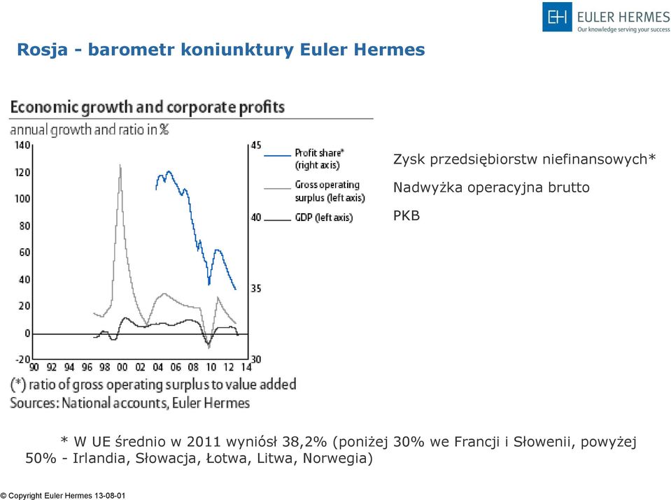 PKB * W UE średnio w 2011 wyniósł 38,2% (poniżej 30% we