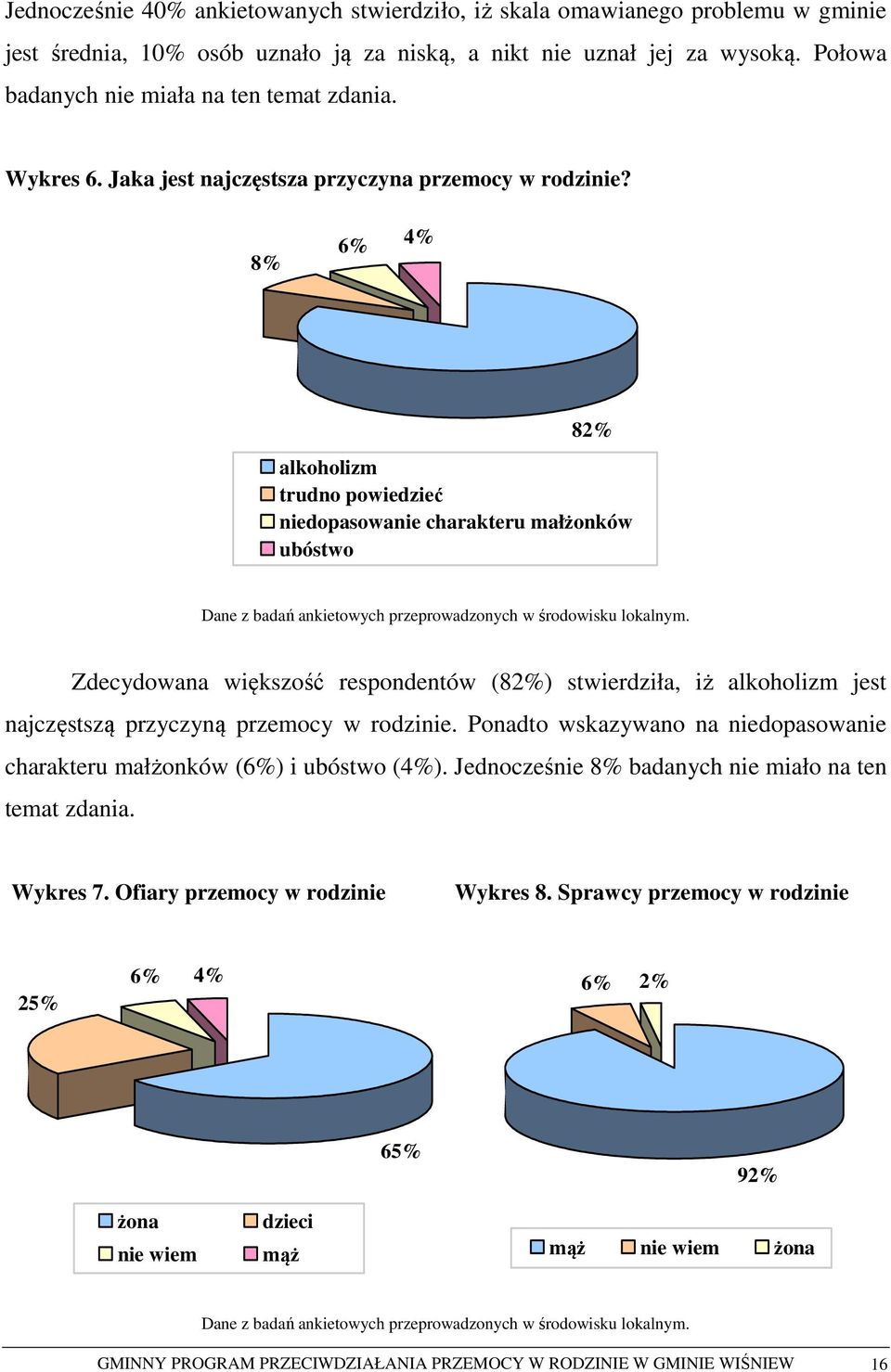 8% 6% 4% 82% alkoholizm trudno powiedzieć niedopasowanie charakteru małżonków ubóstwo Dane z badań ankietowych przeprowadzonych w środowisku lokalnym.