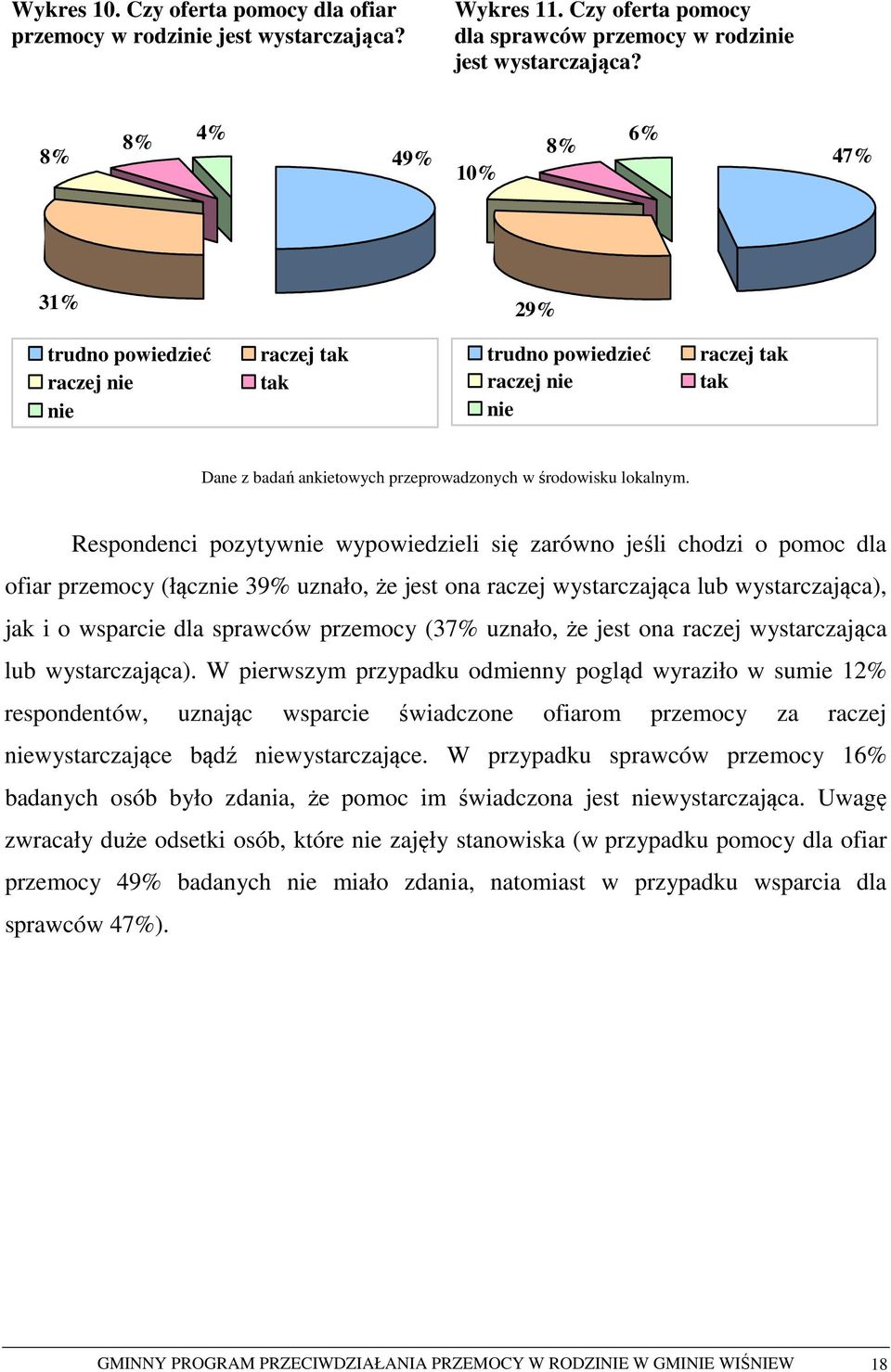 Respondenci pozytywnie wypowiedzieli się zarówno jeśli chodzi o pomoc dla ofiar przemocy (łącznie 39% uznało, że jest ona raczej wystarczająca lub wystarczająca), jak i o wsparcie dla sprawców