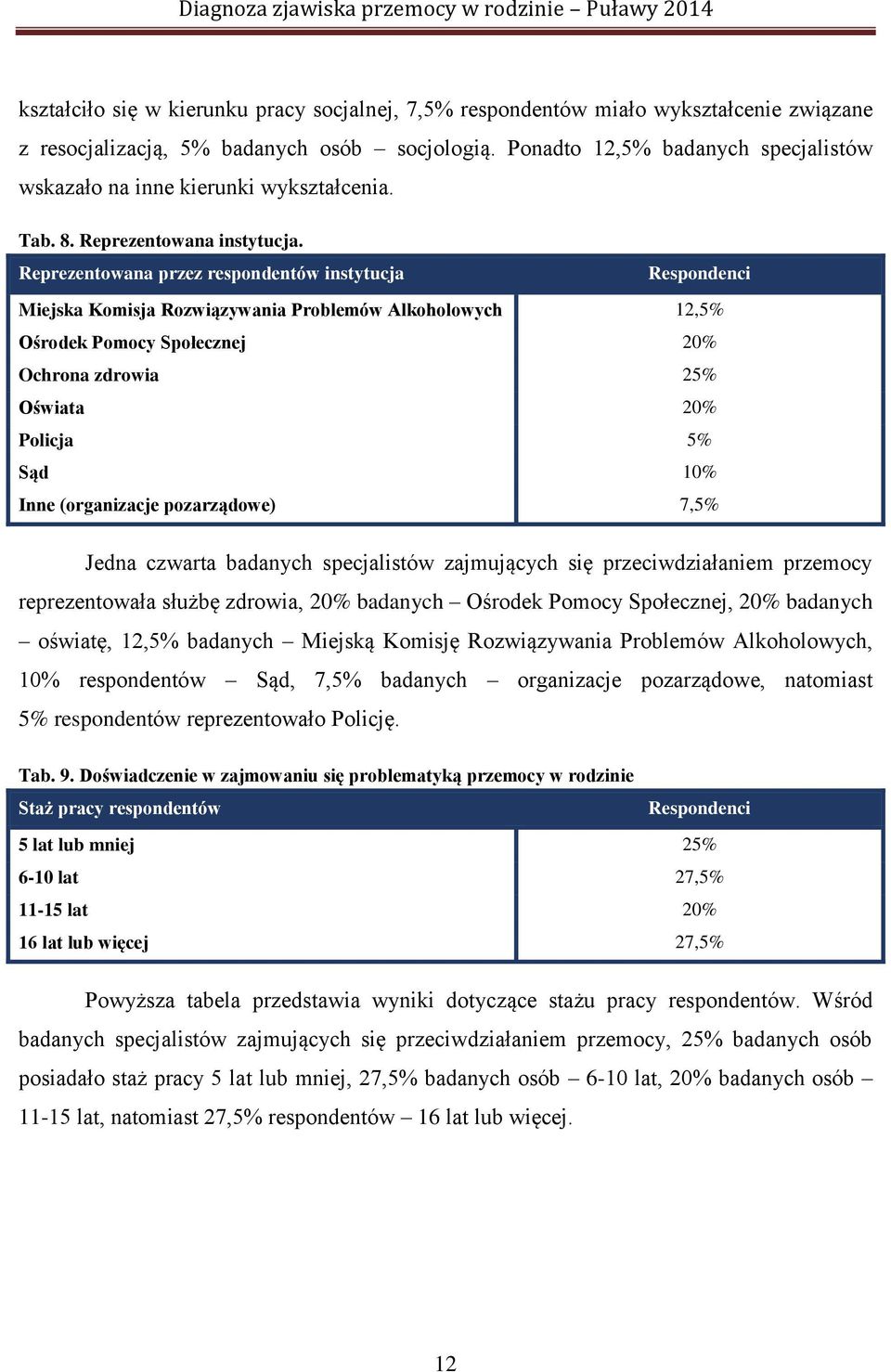 Reprezentowana przez respondentów instytucja Respondenci Miejska Komisja Rozwiązywania Problemów Alkoholowych 12,5% Ośrodek Pomocy Społecznej 20% Ochrona zdrowia 25% Oświata 20% Policja 5% Sąd 10%