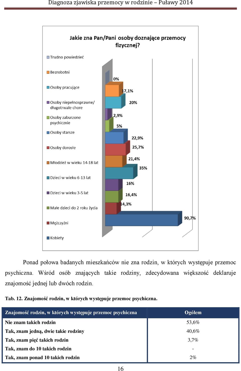 Znajomość rodzin, w których występuje przemoc psychiczna.