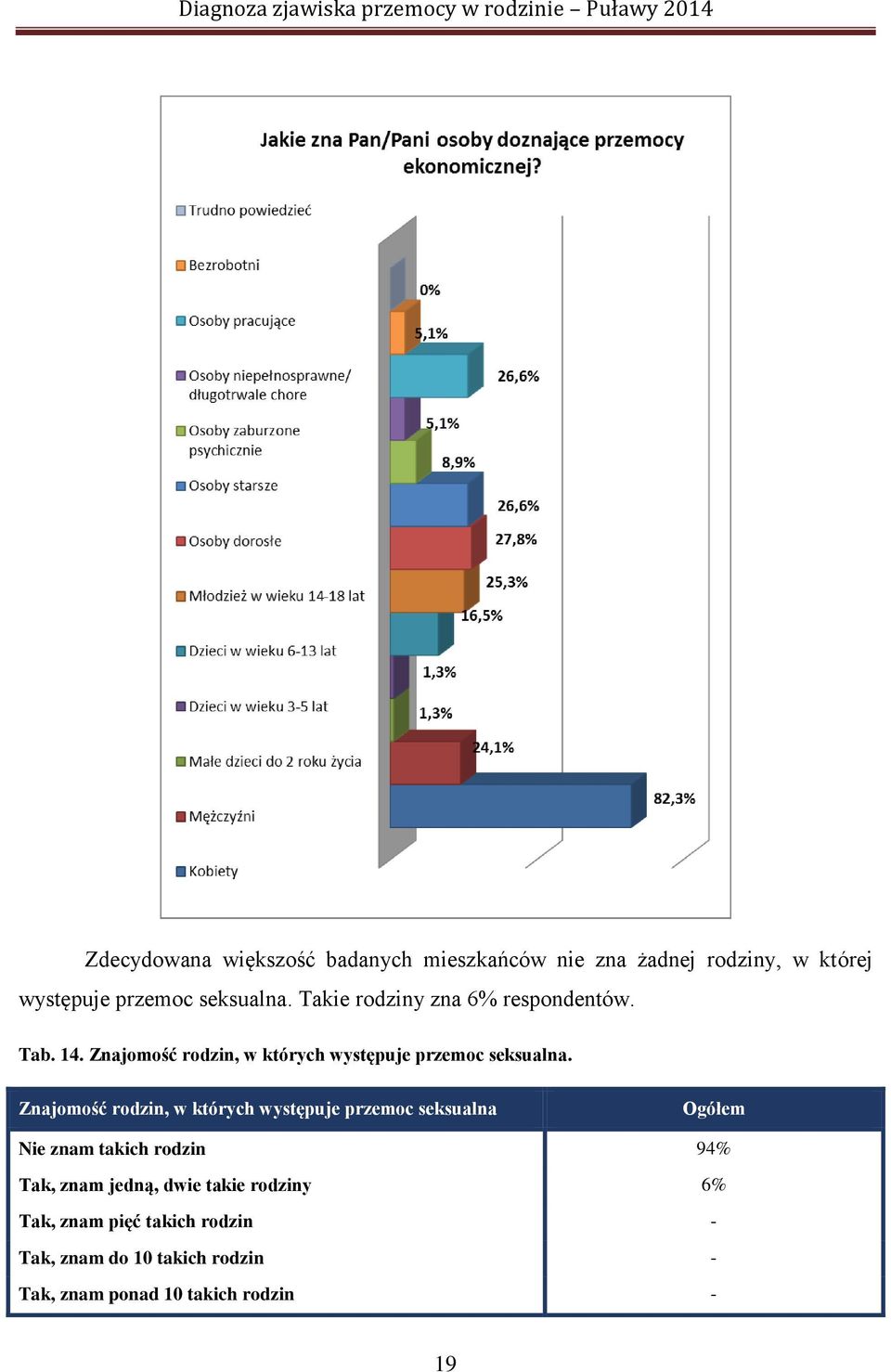 Znajomość rodzin, w których występuje przemoc seksualna Ogółem Nie znam takich rodzin 94% Tak, znam jedną,
