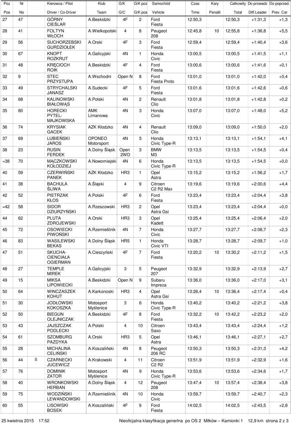 Beskidzki 4F 2 Ford 12:50,3 12:50,3 +1:31,3 +1,3 CIEŚLAR Fiesta 41 FOLTYN A.Wielkopolski 4 8 Peugeot 12:45,8 10 12:55,8 +1:36,8 +5,5 WŁOCH 208 56 SUCHORZEBSKI A.