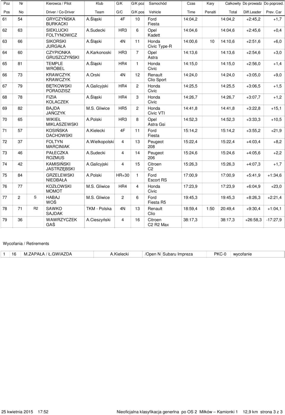 Śląski 4N 11 Honda 14:00,6 10 14:10,6 +2:51,6 +6,0 JURGAŁA Civic Type-R 64 60 CZYPIONKA A.Karkonoski HR3 7 Opel 14:13,6 14:13,6 +2:54,6 +3,0 GRUSZCZYŃSKI Astra 65 81 TEMPLE A.