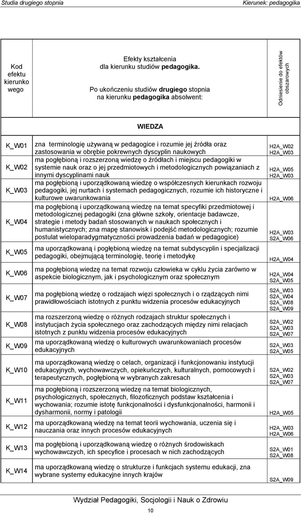 zna terminologię używaną w pedagogice i rozumie jej źródła oraz zastosowania w obrębie pokrewnych dyscyplin naukowych ma pogłębioną i rozszerzoną wiedzę o źródłach i miejscu pedagogiki w systemie