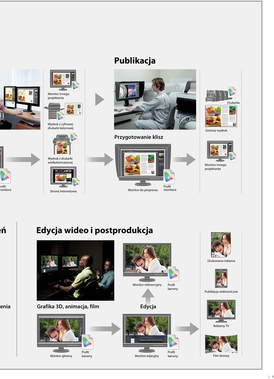 Profil monitora ń Edycja wideo i postprodukcja Drukowana reklama Monitor referencyjny Profil barwny Publikacje