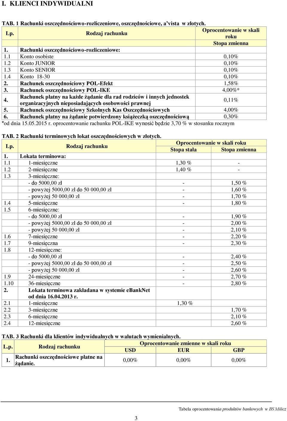 Rachunek płatny na każde żądanie dla rad rodziców i innych jednostek organizacyjnych nieposiadających osobowości prawnej 0,11% 5. Rachunek oszczędnościowy Szkolnych Kas Oszczędnościowych 4,00% 6.