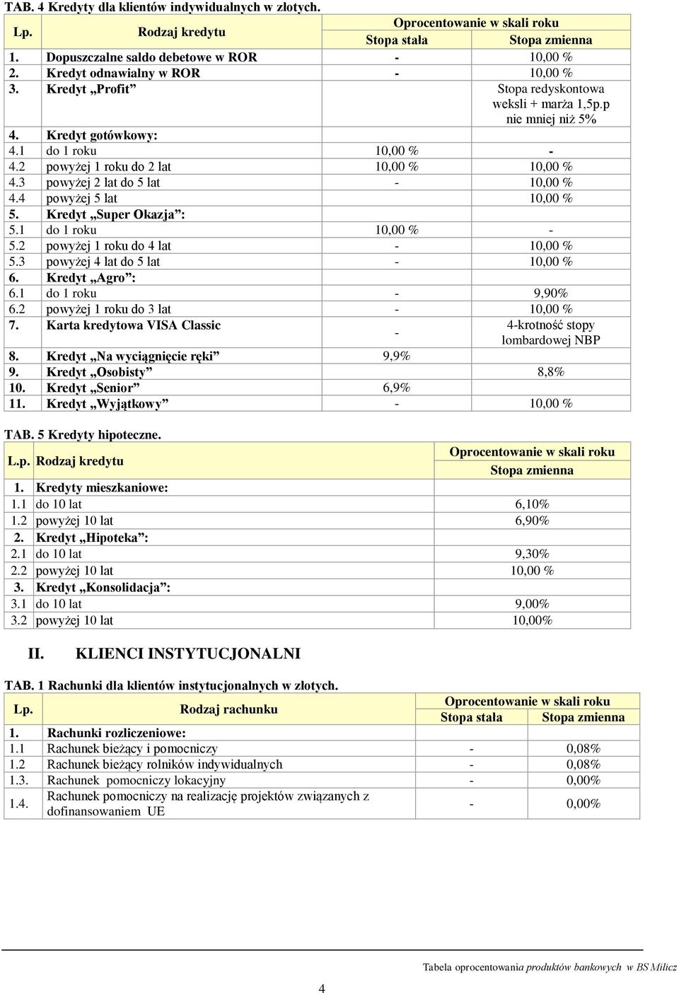 4 powyżej 5 lat 10,00 % 5. Kredyt Super Okazja : 5.1 do 1 10,00 % - 5.2 powyżej 1 do 4 lat - 10,00 % 5.3 powyżej 4 lat do 5 lat - 10,00 % 6. Kredyt Agro : 6.1 do 1-9,90% 6.