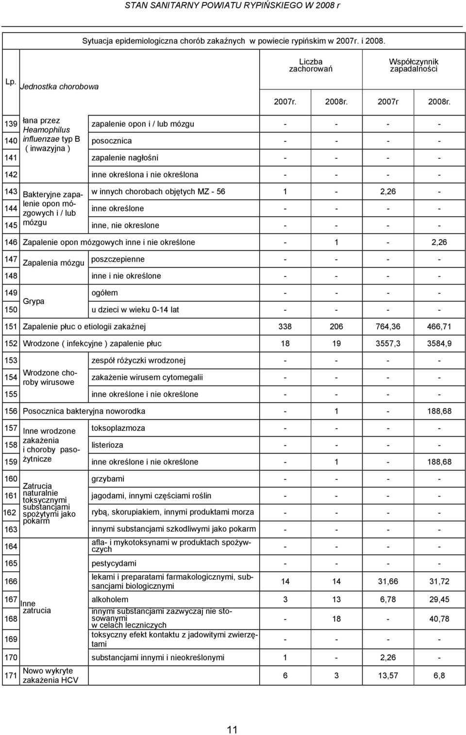 Bakteryjne zapalenie w innych chorobach objętych MZ - 56 1-2,26 - opon mó- 144 zgowych i / lub inne określone - - - - 145 mózgu inne, nie okreslone - - - - 146 Zapalenie opon mózgowych inne i nie