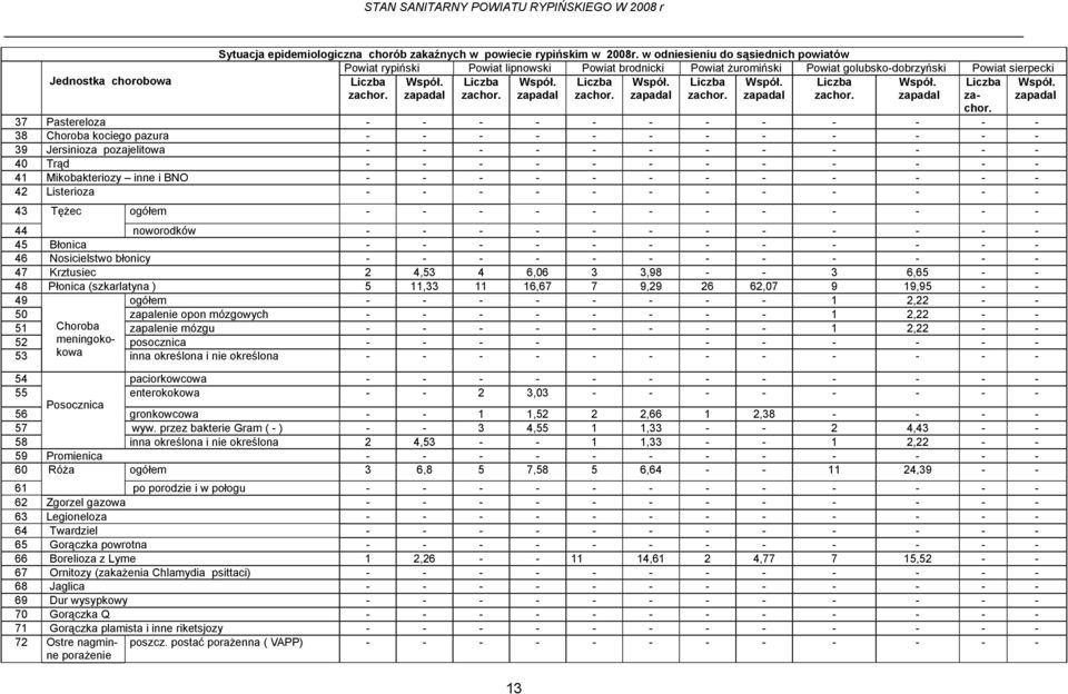 - - - - 38 Choroba kociego pazura - - - - - - - - - - - - 39 Jersinioza pozajelitowa - - - - - - - - - - - - 40 Trąd - - - - - - - - - - - - 41 Mikobakteriozy inne i BNO - - - - - - - - - - - - 42