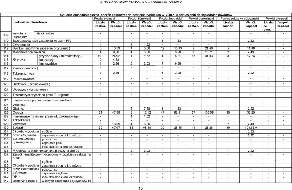 - - - - - - - - - - przez HIV 110 Bezobjawowy stan zakażenia wirusem HIV - - - - 1 1,33 - - 1 2,22 - - 111 Cytomegalia - - 1 1,52 - - - - - - - - 112 Świnka ( nagminne zapalenie przyusznic ) 6 13,59