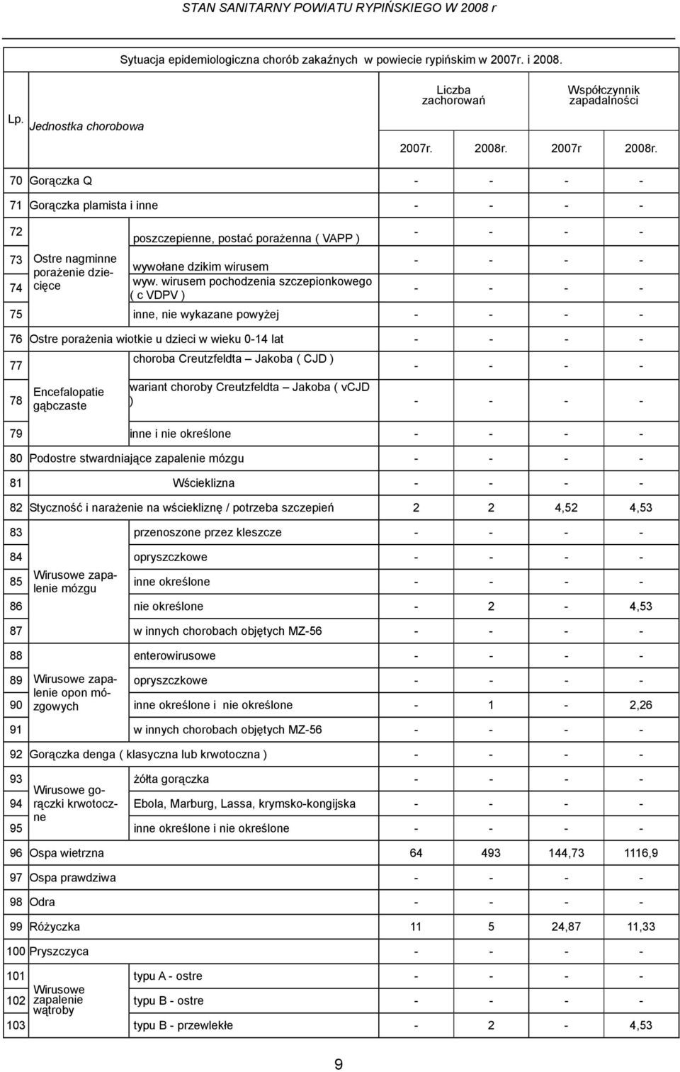 wirusem pochodzenia szczepionkowego ( c VDPV ) - - - - - - - - - - - - 75 inne, nie wykazane powyżej - - - - 76 Ostre porażenia wiotkie u dzieci w wieku 0-14 lat - - - - 77 78 Encefalopatie gąbczaste