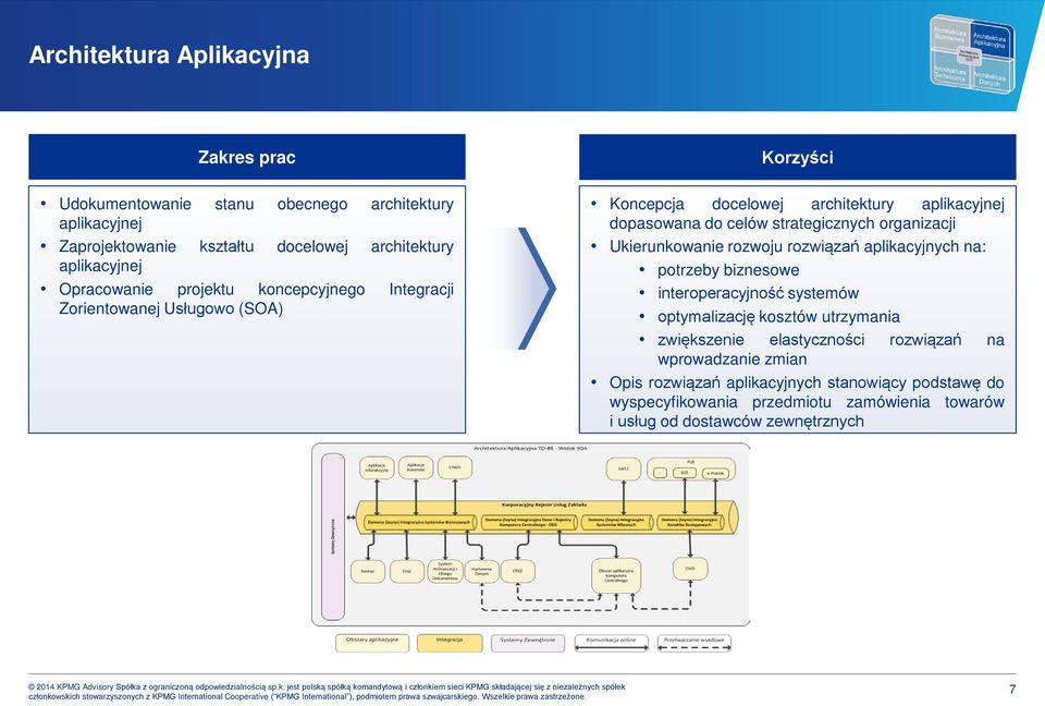 strategicznych organizacji Ukierunkowanie rozwoju rozwiązań aplikacyjnych na: potrzeby biznesowe interoperacyjność systemów optymalizację kosztów utrzymania