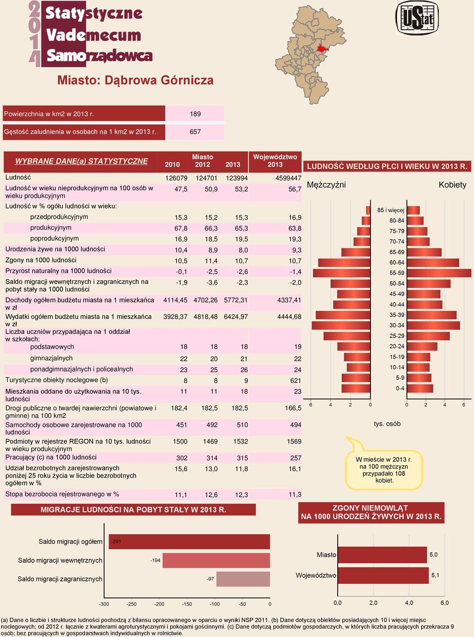 15,3 15,2 15,3 produkcyjnym 67,8 66,3 65,3 poprodukcyjnym 16,9 18,5 19,5 Urodzenia żywe na 1000 ludności 10,4 8,9 8,0 Zgony na 1000 ludności 10,5 11,4 10,7 Przyrost naturalny na 1000 ludności