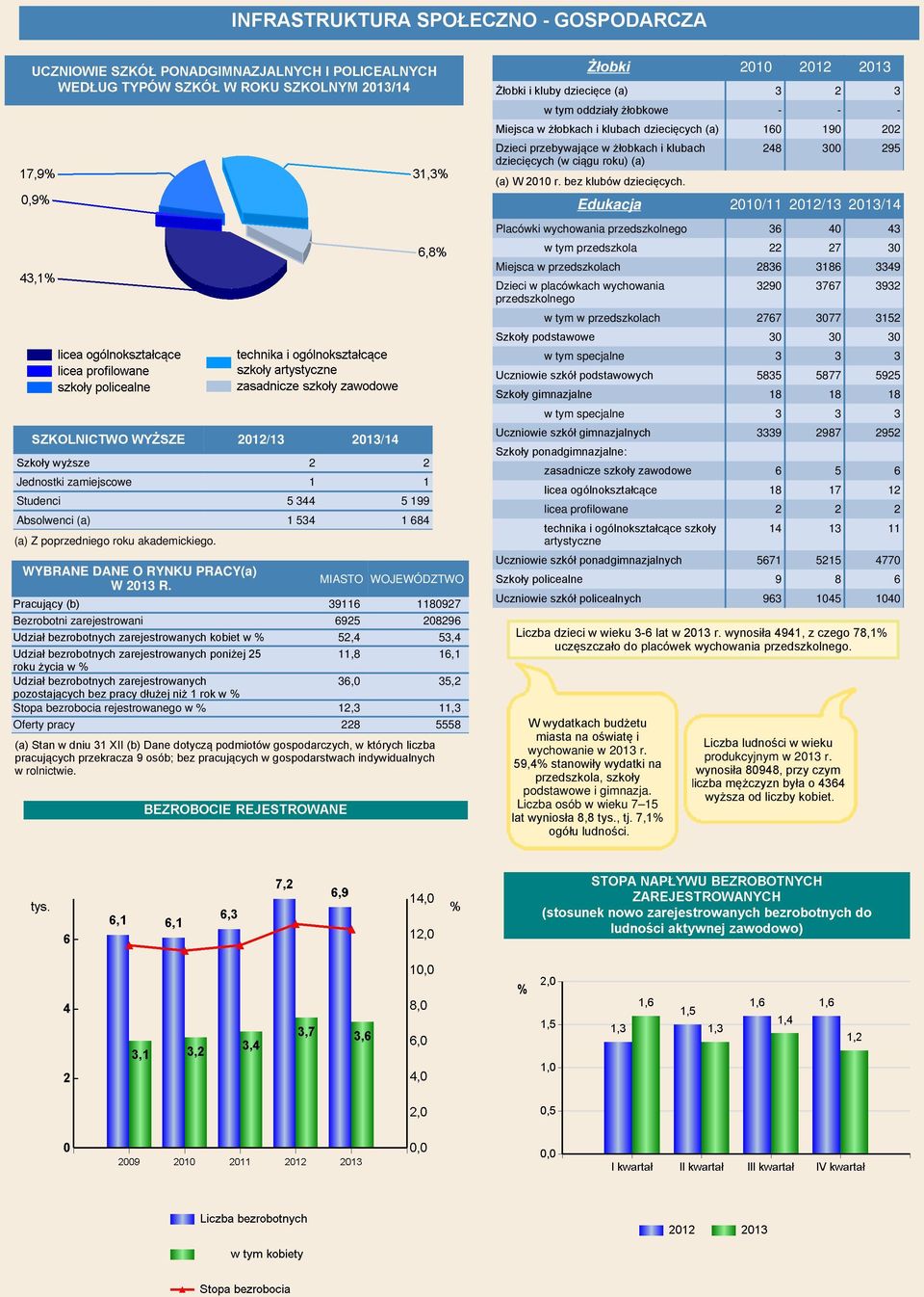 MIASTO WOJEWÓDZTWO Pracujący (b) 39116 1180927 Bezrobotni zarejestrowani 6925 208296 Udział bezrobotnych zarejestrowanych kobiet w % 52,4 53,4 Udział bezrobotnych zarejestrowanych poniżej 25 11,8