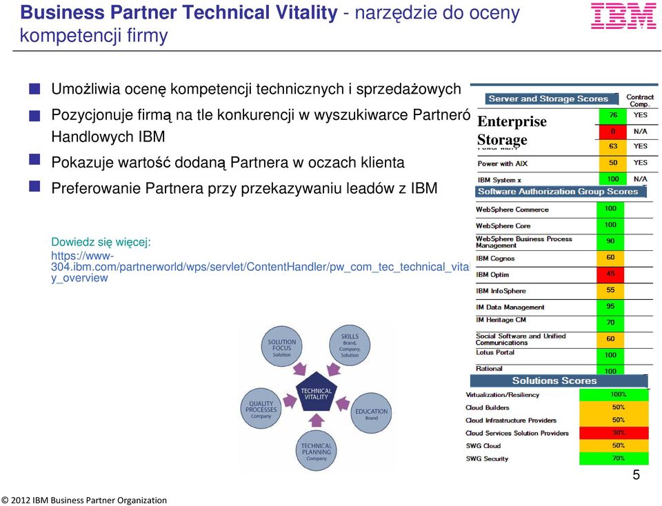 IBM Storage Pokazuje wartość dodaną Partnera w oczach klienta Preferowanie Partnera przy przekazywaniu leadów z