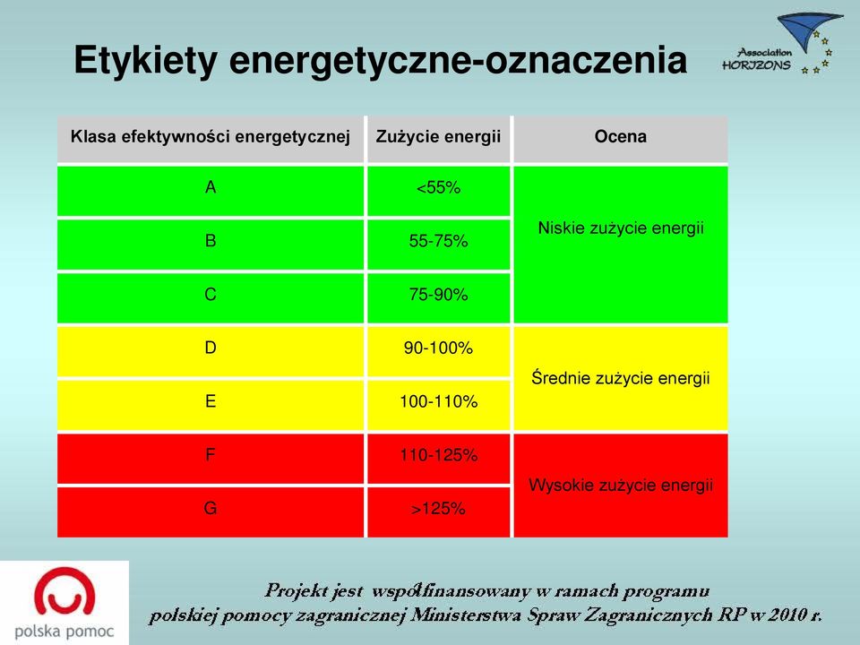 Niskie zużycie energii C 75-90% D 90-100% E 100-110%