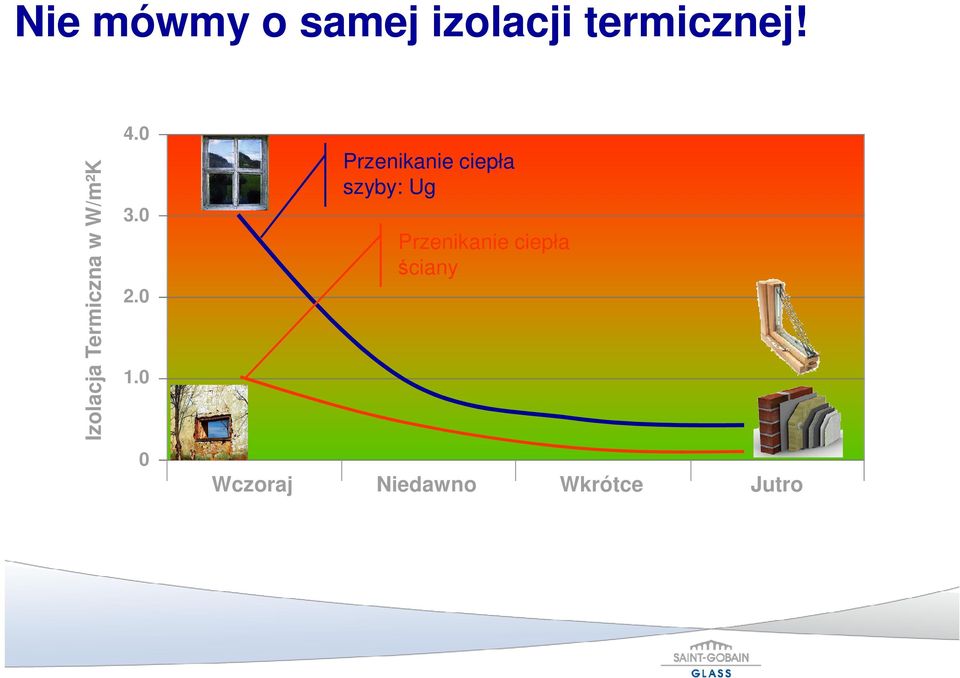 0 0 Przenikanie ciepła szyby: Ug