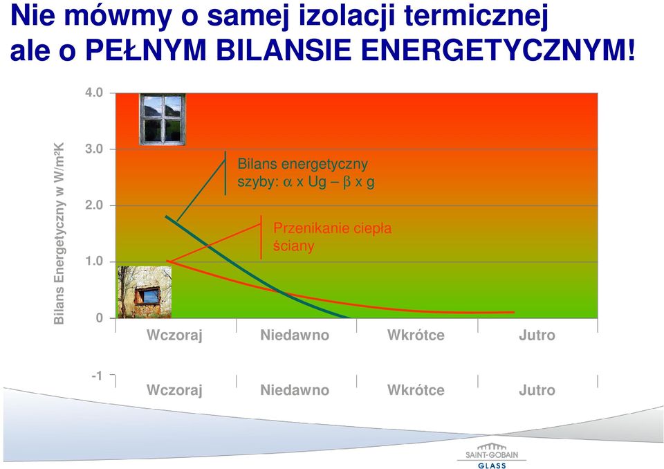 0 Bilans energetyczny szyby: α x Ug β x g 2.