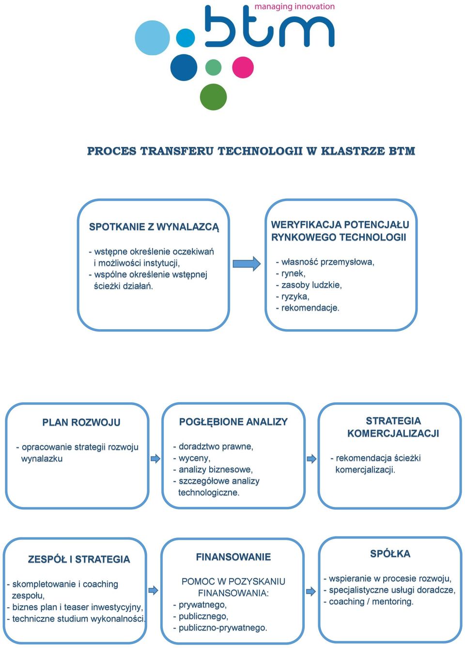 PLAN ROZWOJU - opracowanie strategii rozwoju wynalazku POGŁĘBIONE ANALIZY - doradztwo prawne, - wyceny, - analizy biznesowe, - szczegółowe analizy technologiczne.