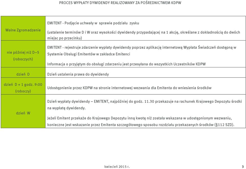 poprzez aplikację internetową Wypłata Świadczeń dostępną w Systemie Obsługi Emitentów w zakładce Emitenci Informacja o przyjętym do obsługi zdarzeniu jest przesyłana do wszystkich Uczestników KDPW