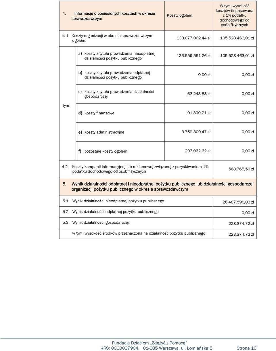 248,88 zł tym: d) koszty finansowe 91.390,21 zł e) koszty administracyjne 3.759.809,47 zł f) pozostałe koszty ogółem 203.062,62 zł 4.2. Koszty kampanii informacyjnej lub reklamowej związanej z pozyskiwaniem 1% podatku dochodowego od osób fizycznych 568.