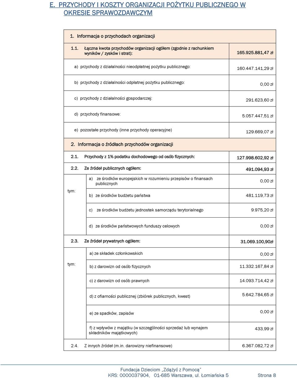 623,60 zł d) przychody finansowe: 5.057.447,51 zł e) pozostałe przychody (inne przychody operacyjne) 129.669,07 zł 2. Informacja o źródłach przychodów organizacji 2.1. Przychody z 1% podatku dochodowego od osób fizycznych: 127.