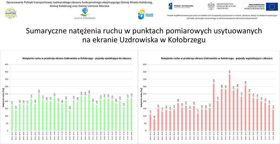 Kołobrzeg, Sumaryczne natężenia ruchu w punktach