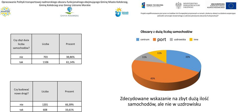 Liczba Procent centrum port uzdrowiska inne nie 703 38,86% 11% 11% 33% tak 1106 61,14% 45% Czy