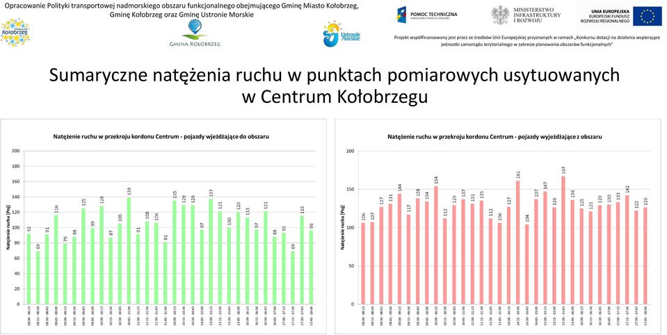 Miasto Kołobrzeg, Sumaryczne natężenia ruchu w