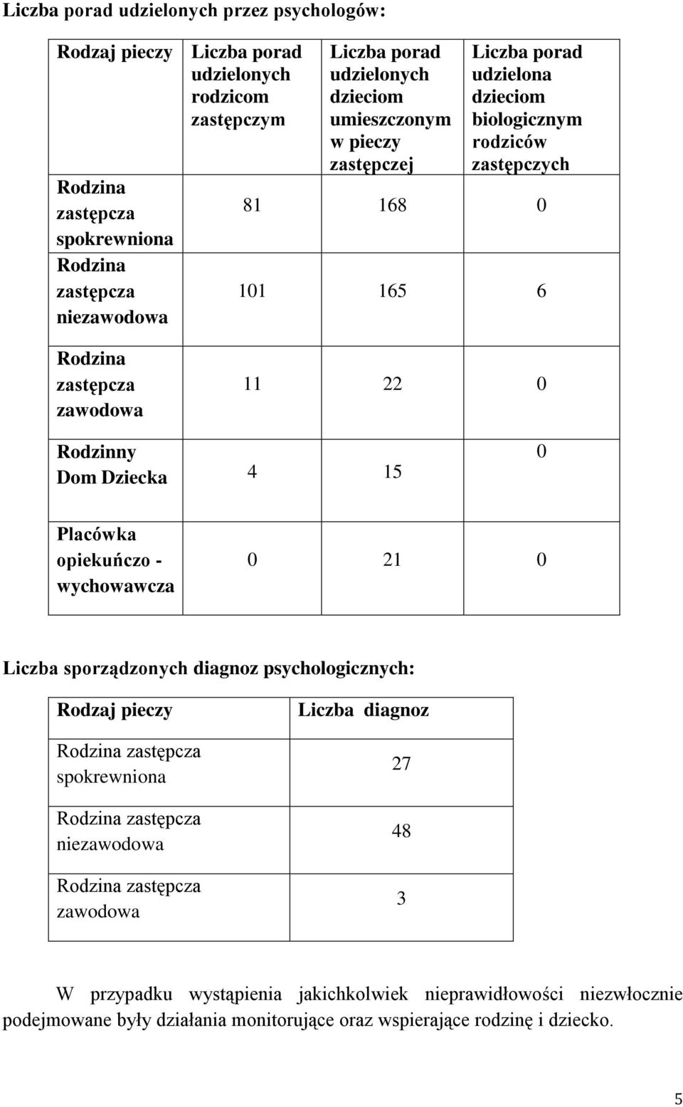 Dziecka 4 15 0 Placówka opiekuńczo - wychowawcza 0 21 0 Liczba sporządzonych diagnoz psychologicznych: Rodzaj pieczy Rodzina spokrewniona Rodzina niezawodowa Rodzina