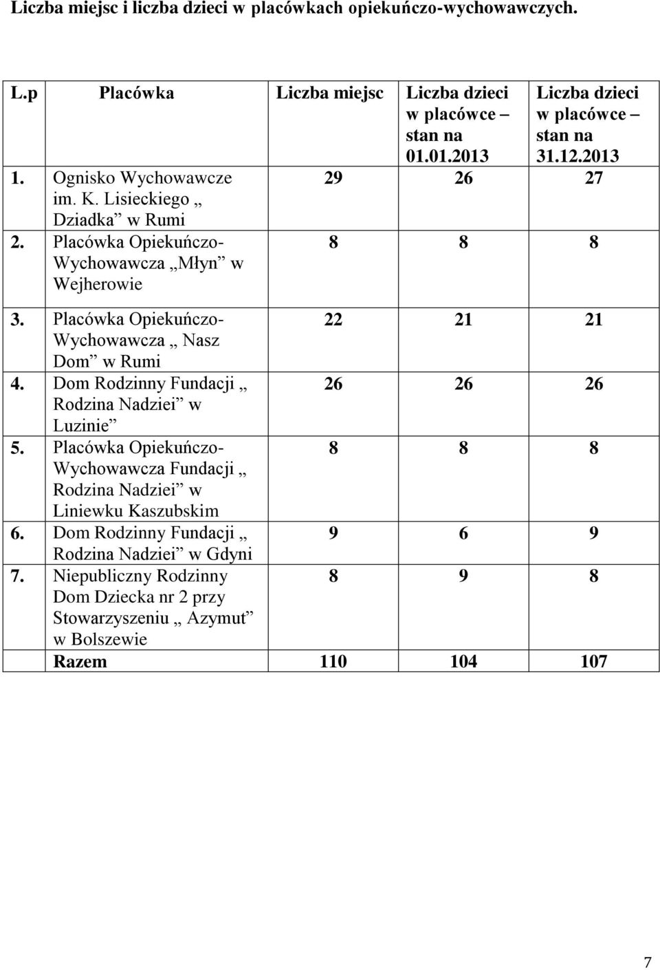 Placówka Opiekuńczo- 22 21 21 Wychowawcza Nasz Dom w Rumi 4. Dom Rodzinny Fundacji 26 26 26 Rodzina Nadziei w Luzinie 5.