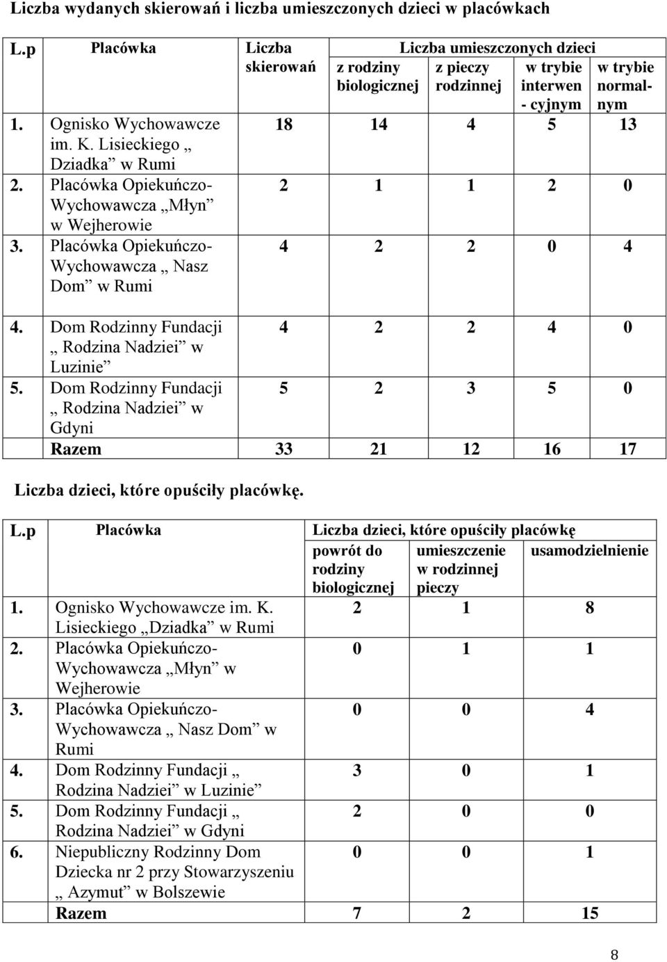 Placówka Opiekuńczo- Wychowawcza Nasz Dom w Rumi z rodziny biologicznej Liczba umieszczonych dzieci z pieczy w trybie rodzinnej interwen w trybie normal- - cyjnym nym 18 14 4 5 13 2 1 1 2 0 4 2 2 0 4