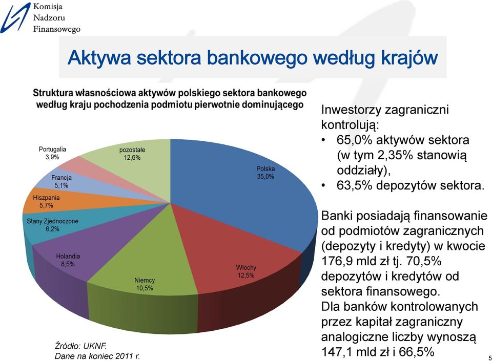 Banki posiadają finansowanie od podmiotów zagranicznych (depozyty i kredyty) w kwocie 176,9 mld zł tj.